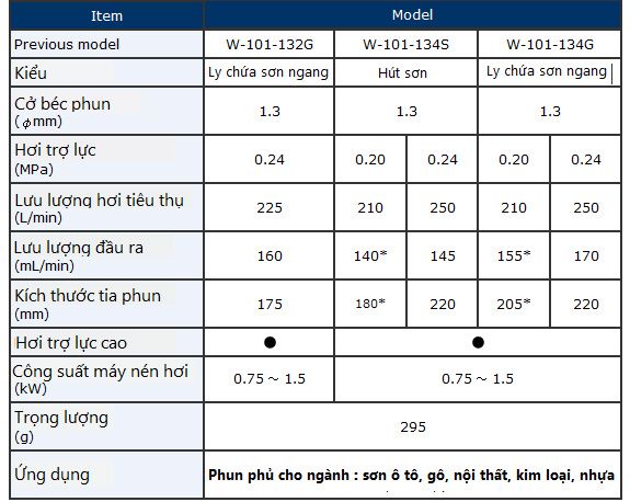 Súng phun sơn chính hãng, Súng phun sơn giá sốc - 3
