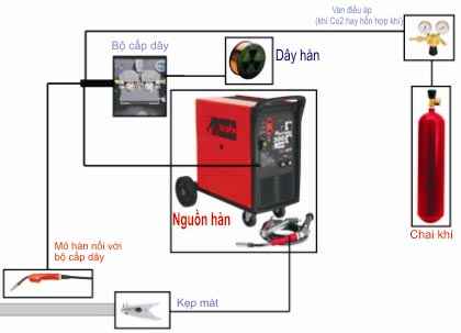 cong nghe han mig, han mag, ky thuat han mig, quy trinh han mig, may han mig, may han mag