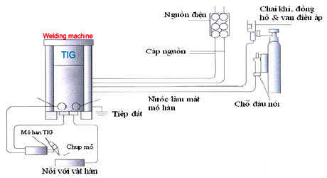 cong nghe han thysor, han mig, han mag, han co2, han que